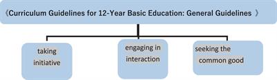 Children’s learning for sustainability in social studies education: a case study from Taiwanese elementary school